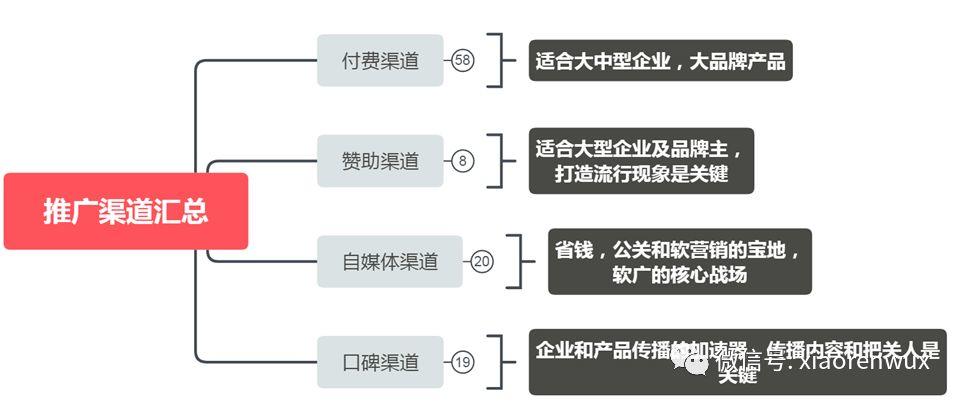 营销推广所有渠道?#110