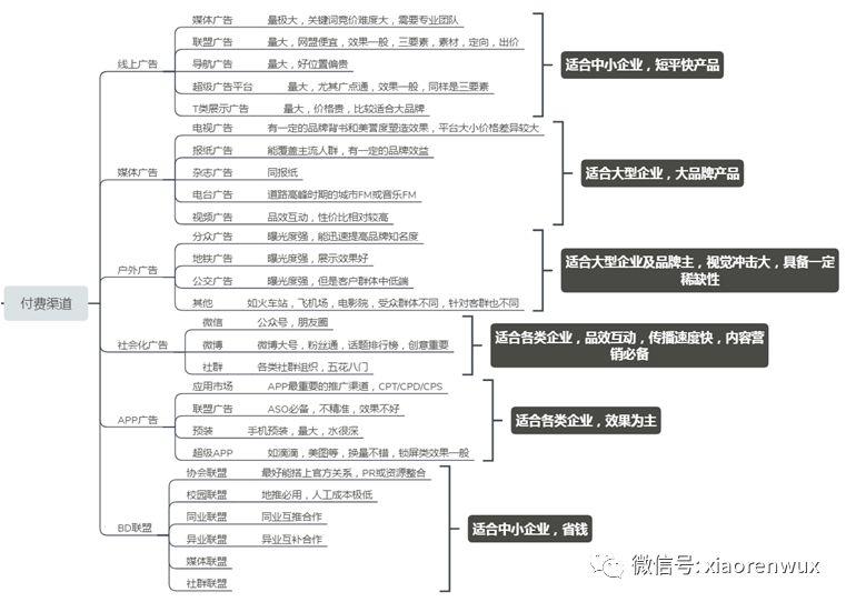 营销推广所有渠道?#110