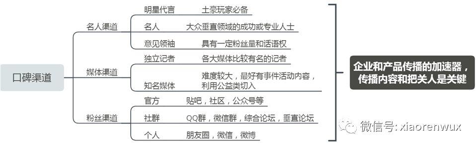 营销推广所有渠道?#110